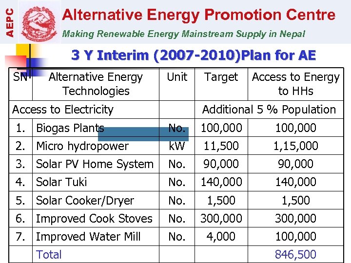 AEPC Alternative Energy Promotion Centre Making Renewable Energy Mainstream Supply in Nepal 3 Y