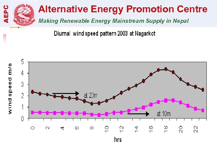 AEPC Alternative Energy Promotion Centre Making Renewable Energy Mainstream Supply in Nepal 