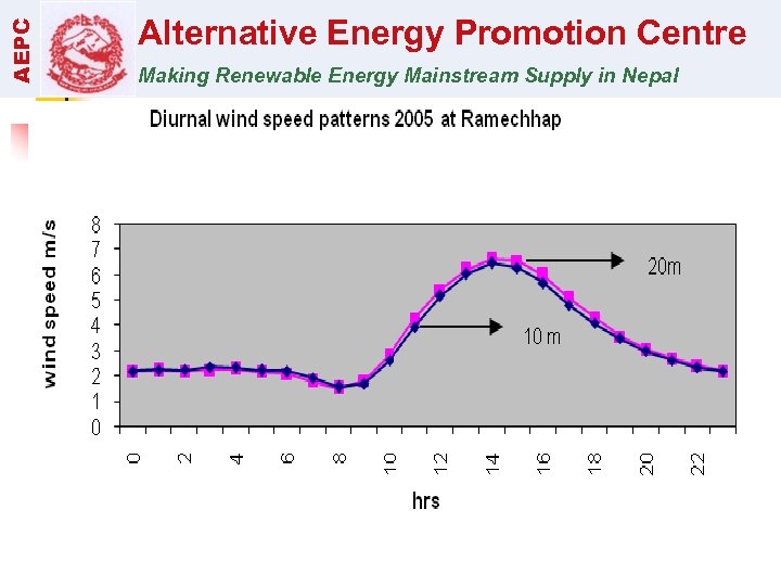 AEPC Alternative Energy Promotion Centre Making Renewable Energy Mainstream Supply in Nepal 