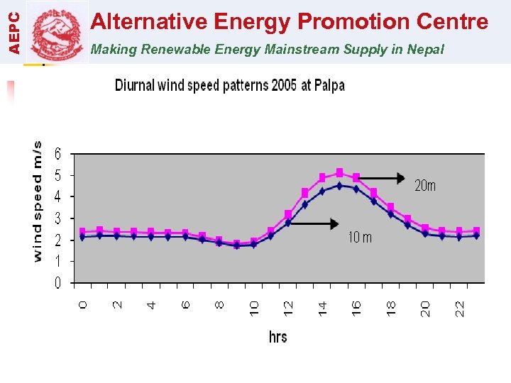 AEPC Alternative Energy Promotion Centre Making Renewable Energy Mainstream Supply in Nepal 