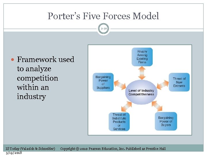 Porter’s Five Forces Model 3 -32 Framework used to analyze competition within an industry