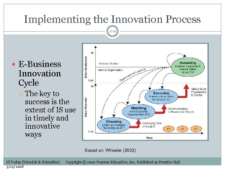 Implementing the Innovation Process 3 -54 E-Business Innovation Cycle The key to success is