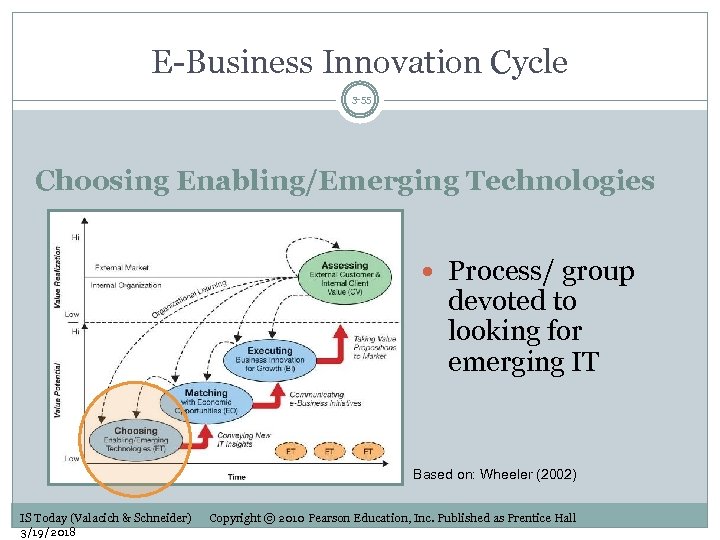 E-Business Innovation Cycle 3 -55 Choosing Enabling/Emerging Technologies Process/ group devoted to looking for