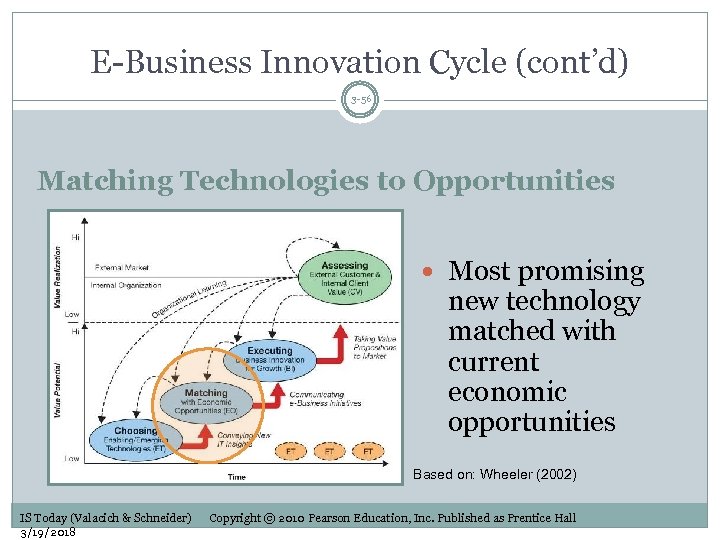 E-Business Innovation Cycle (cont’d) 3 -56 Matching Technologies to Opportunities Most promising new technology