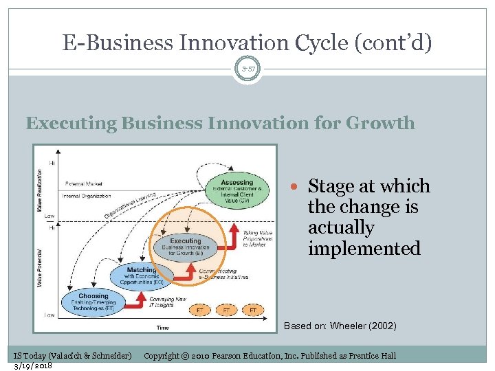 E-Business Innovation Cycle (cont’d) 3 -57 Executing Business Innovation for Growth Stage at which