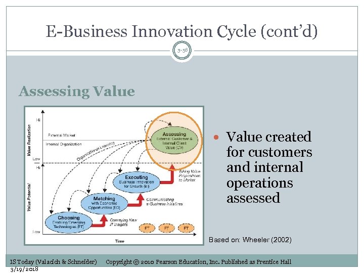 E-Business Innovation Cycle (cont’d) 3 -58 Assessing Value created for customers and internal operations