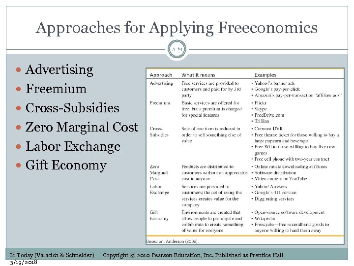 Approaches for Applying Freeconomics 3 -64 Advertising Freemium Cross-Subsidies Zero Marginal Cost Labor Exchange