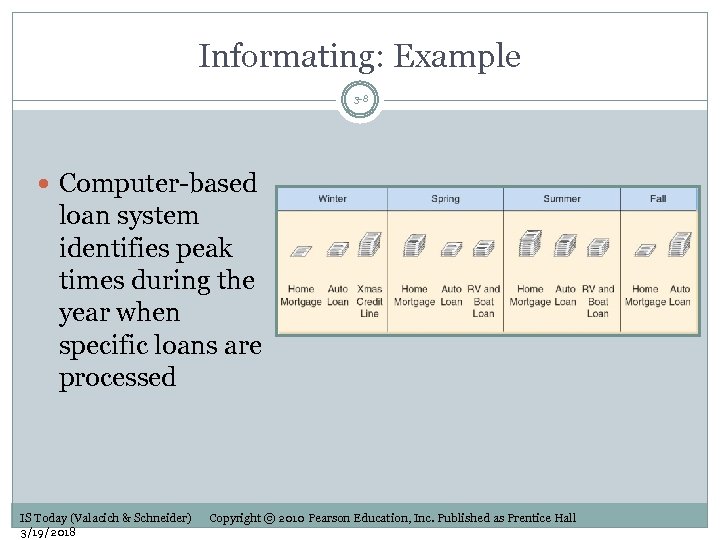 Informating: Example 3 -8 Computer-based loan system identifies peak times during the year when