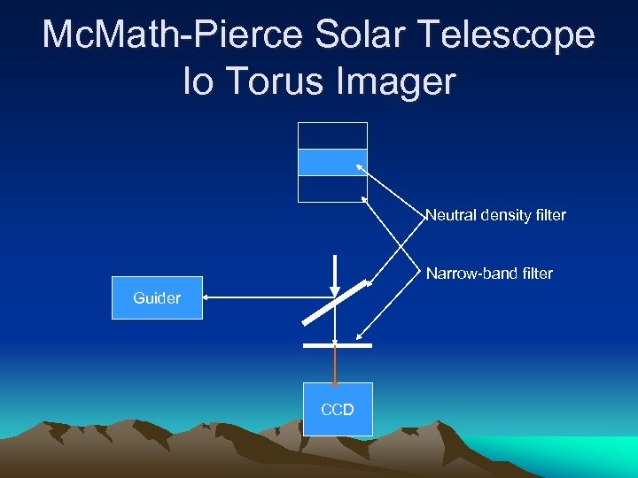 Mc. Math-Pierce Solar Telescope Io Torus Imager Neutral density filter Narrow-band filter Guider CCD