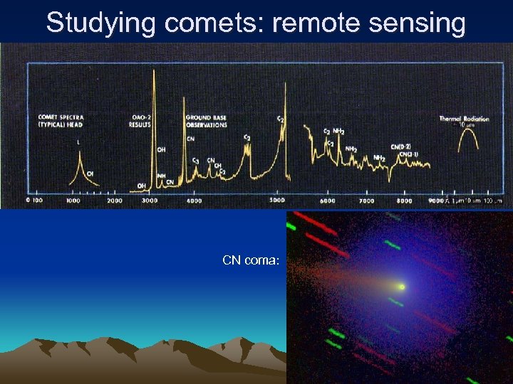 Studying comets: remote sensing CN coma: 