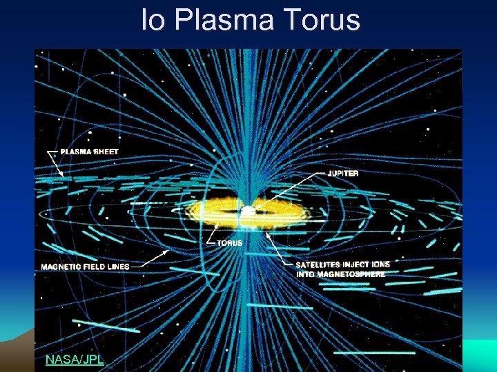 Io Plasma Torus NASA/JPL 
