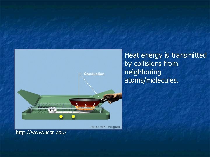 Heat energy is transmitted by collisions from neighboring atoms/molecules. http: //www. ucar. edu/ 