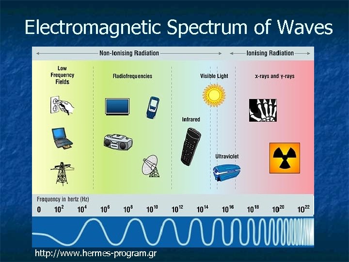 Electromagnetic Spectrum of Waves http: //www. hermes-program. gr 