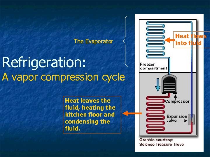 The Evaporator Refrigeration: A vapor compression cycle Heat leaves the fluid, heating the kitchen