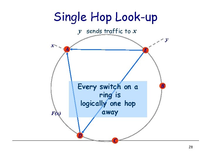Single Hop Look-up y sends traffic to x x F(x) y A E Every