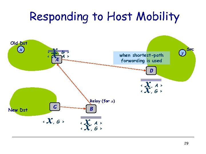 Responding to Host Mobility Old Dst x < < x x. A , G