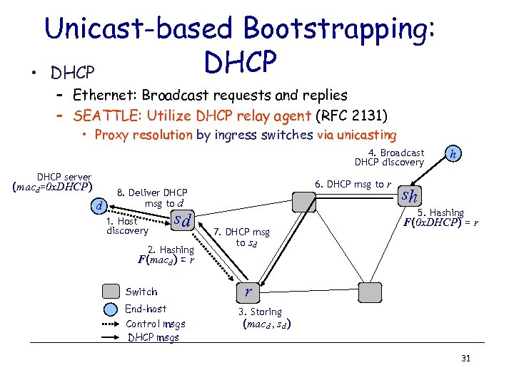 Unicast-based Bootstrapping: DHCP • DHCP – Ethernet: Broadcast requests and replies – SEATTLE: Utilize