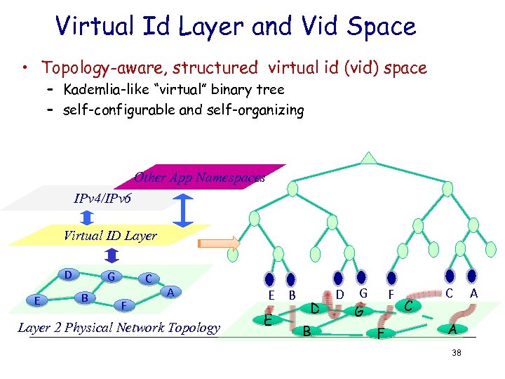 Virtual Id Layer and Vid Space • Topology-aware, structured virtual id (vid) space –