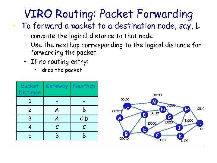 VIRO Routing: Packet Forwarding • To forward a packet to a destination node, say,