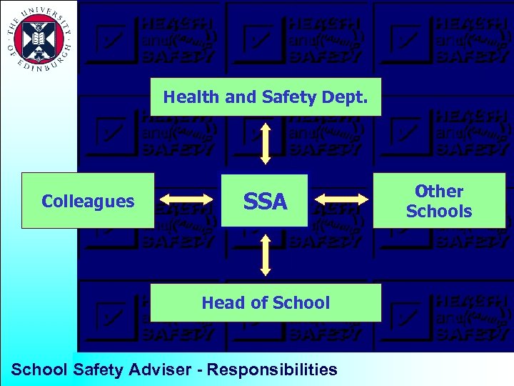 Health and Safety Dept. Colleagues SSA Head of School Safety Adviser - Responsibilities Other