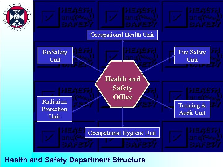 Occupational Health Unit Bio. Safety Unit Radiation Protection Unit Fire Safety Unit Health and