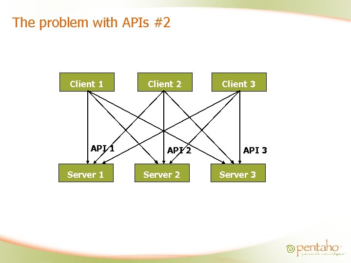 The problem with APIs #2 Client 1 API 1 Server 1 Client 2 API