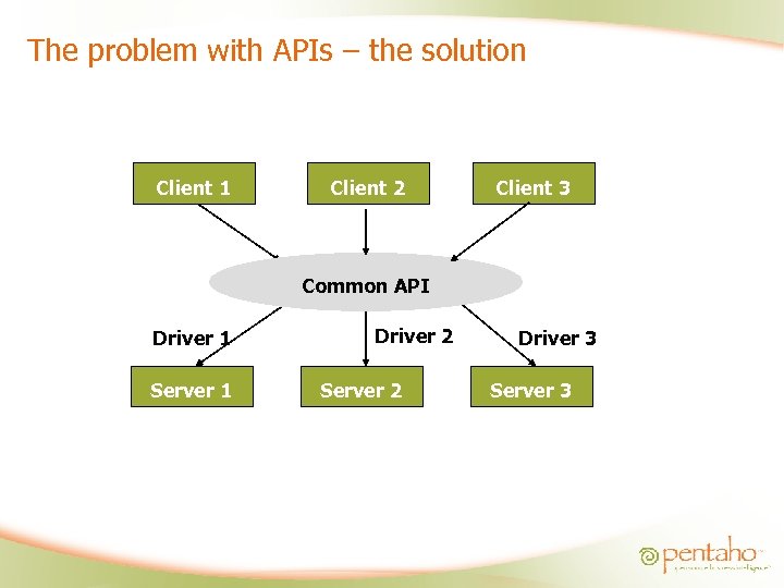The problem with APIs – the solution Client 1 Client 2 Client 3 Common