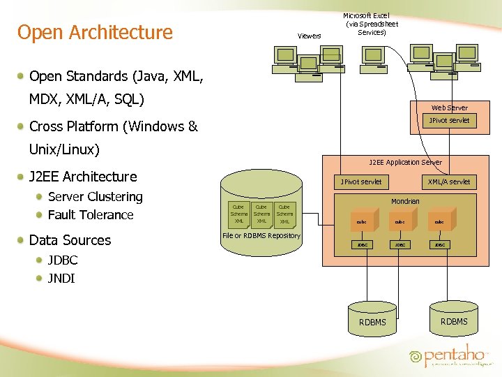 Open Architecture Viewers Microsoft Excel (via Spreadsheet Services) Open Standards (Java, XML, MDX, XML/A,