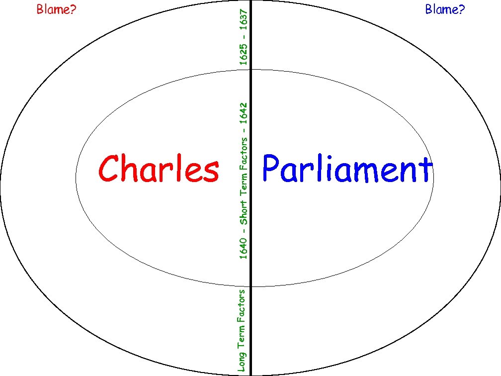 1640 - Short Term Factors - 1642 Charles Long Term Factors 1625 - 1637