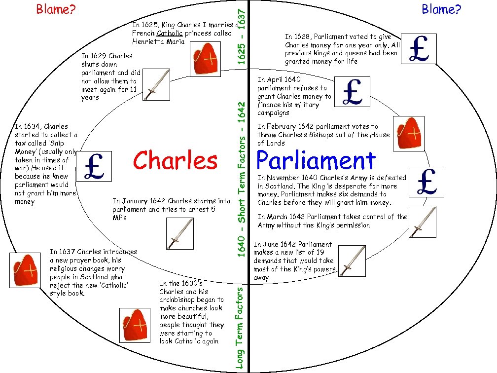 1625 - 1637 Blame? In 1634, Charles started to collect a tax called ‘Ship