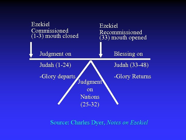 Ezekiel Commissioned (1 -3) mouth closed Ezekiel Recommissioned (33) mouth opened Judgment on Blessing