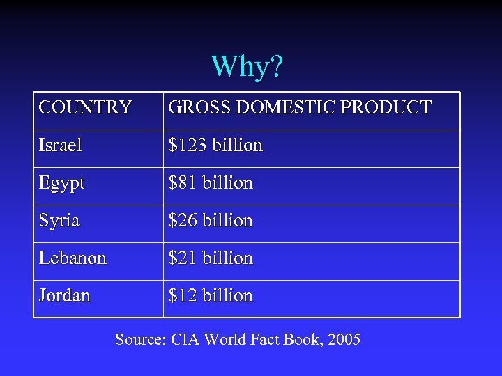 Why? COUNTRY GROSS DOMESTIC PRODUCT Israel $123 billion Egypt $81 billion Syria $26 billion