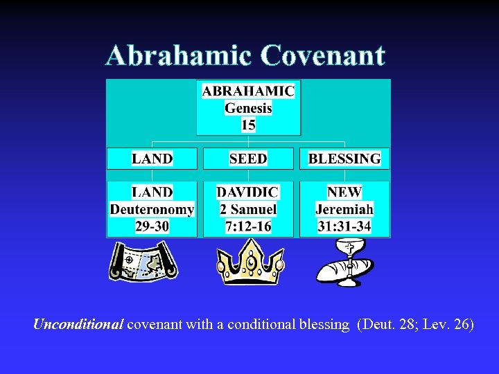 Abrahamic Covenant Unconditional covenant with a conditional blessing (Deut. 28; Lev. 26) 