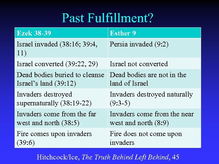 Past Fulfillment? Ezek 38 -39 Israel invaded (38: 16; 39: 4, 11) Esther 9