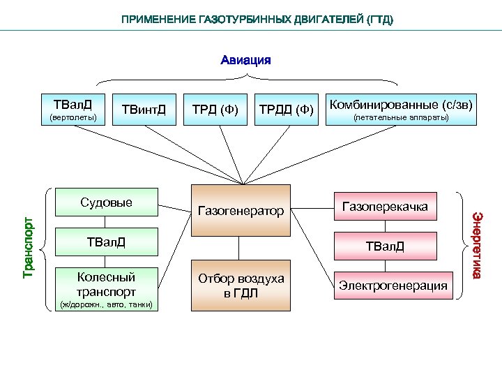 ПРИМЕНЕНИЕ ГАЗОТУРБИННЫХ ДВИГАТЕЛЕЙ (ГТД) Авиация ТВал. Д (вертолеты) ТВинт. Д ТРДД (Ф) Газогенератор ТВал.