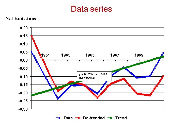 Data series Net Emissions 0. 20 0. 15 0. 10 0. 05 1961 1963