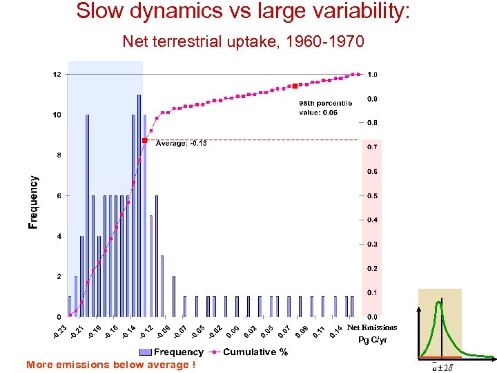 Slow dynamics vs large variability: Net terrestrial uptake, 1960 -1970 Net Emissions Pg C/yr