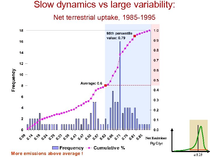 Slow dynamics vs large variability: Net terrestrial uptake, 1985 -1995 Net Emissions Pg C/yr