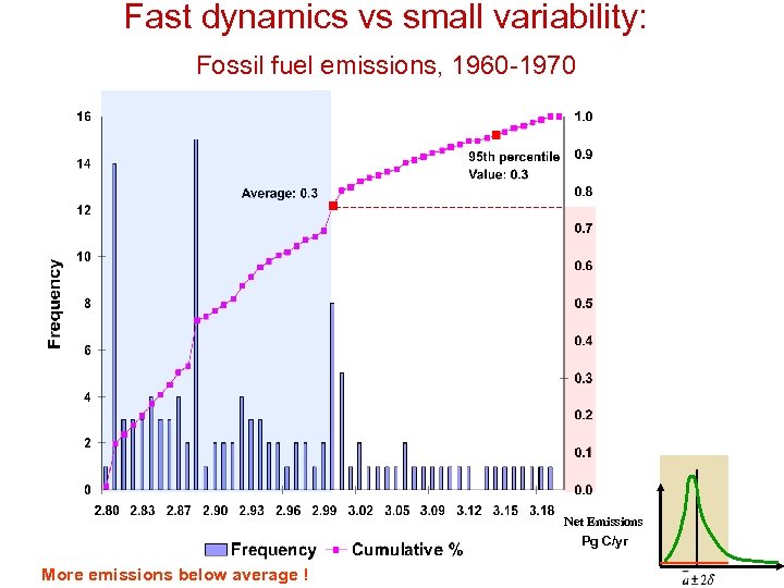 Fast dynamics vs small variability: Fossil fuel emissions, 1960 -1970 Net Emissions Pg C/yr