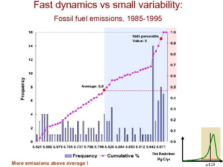 Fast dynamics vs small variability: Fossil fuel emissions, 1985 -1995 Net Emissions More emissions