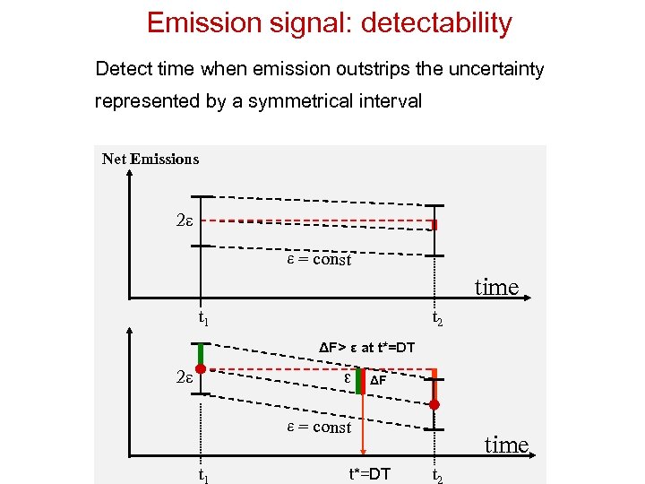 Emission signal: detectability Detect time when emission outstrips the uncertainty represented by a symmetrical