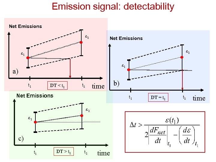 Emission signal: detectability Net Emissions e 2 e 1 a) t 1 DT <