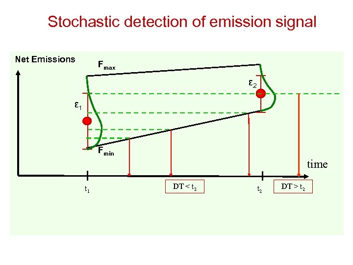 Stochastic detection of emission signal Net Emissions Fmax ε 2 ε 1 Fmin time