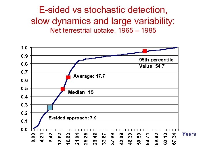 E-sided vs stochastic detection, slow dynamics and large variability: Net terrestrial uptake, 1965 –