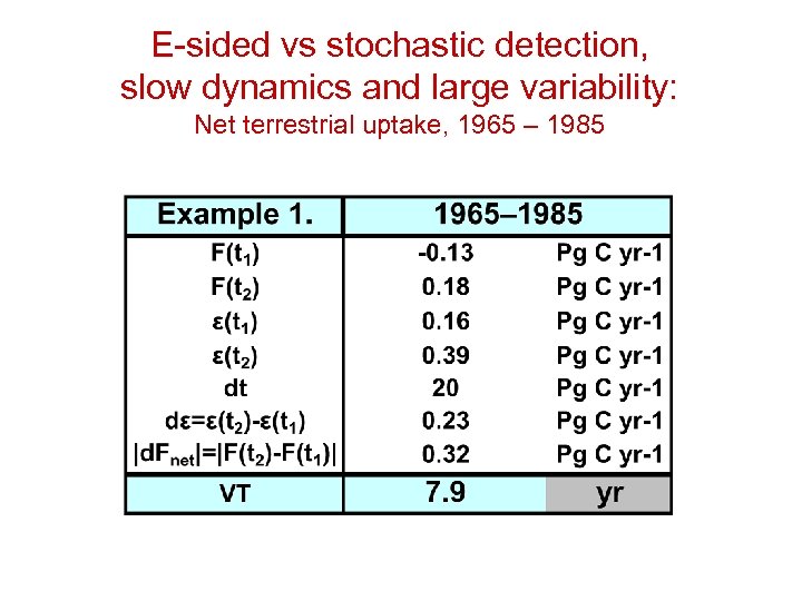 E-sided vs stochastic detection, slow dynamics and large variability: Net terrestrial uptake, 1965 –