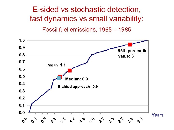 E-sided vs stochastic detection, fast dynamics vs small variability: Fossil fuel emissions, 1965 –