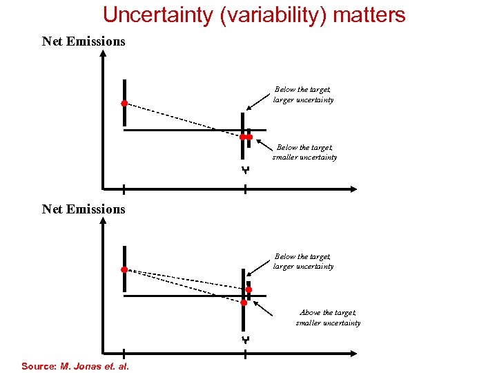 Uncertainty (variability) matters Net Emissions Below the target, larger uncertainty Below the target, smaller