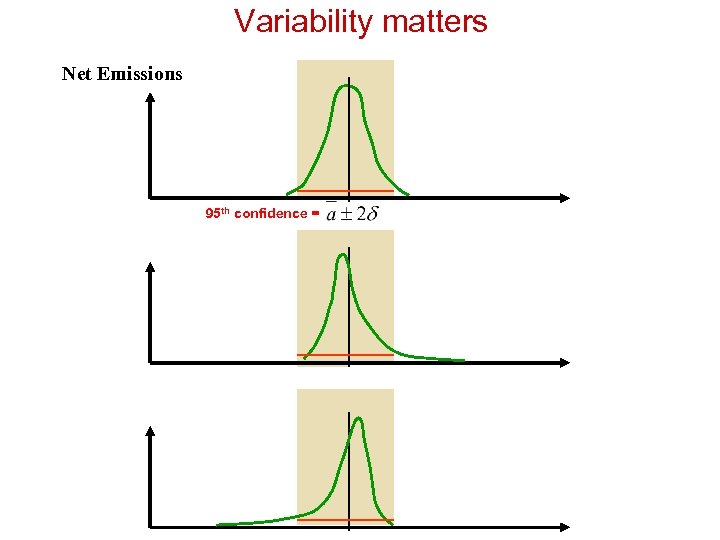 Variability matters Net Emissions 95 th confidence = 