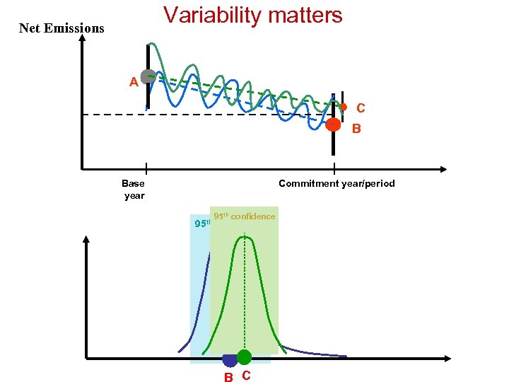 Variability matters Net Emissions A C B Base year Commitment year/period 95 th confidence