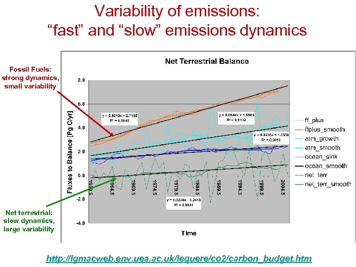 Variability of emissions: “fast” and “slow” emissions dynamics Fossil Fuels: strong dynamics, small variability